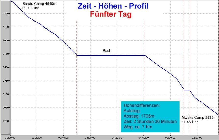 Zeit - H&ouml;hen - Profil