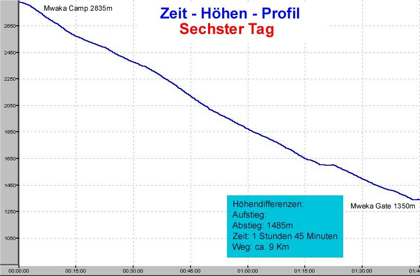 Zeit - H&ouml;hen - Profil